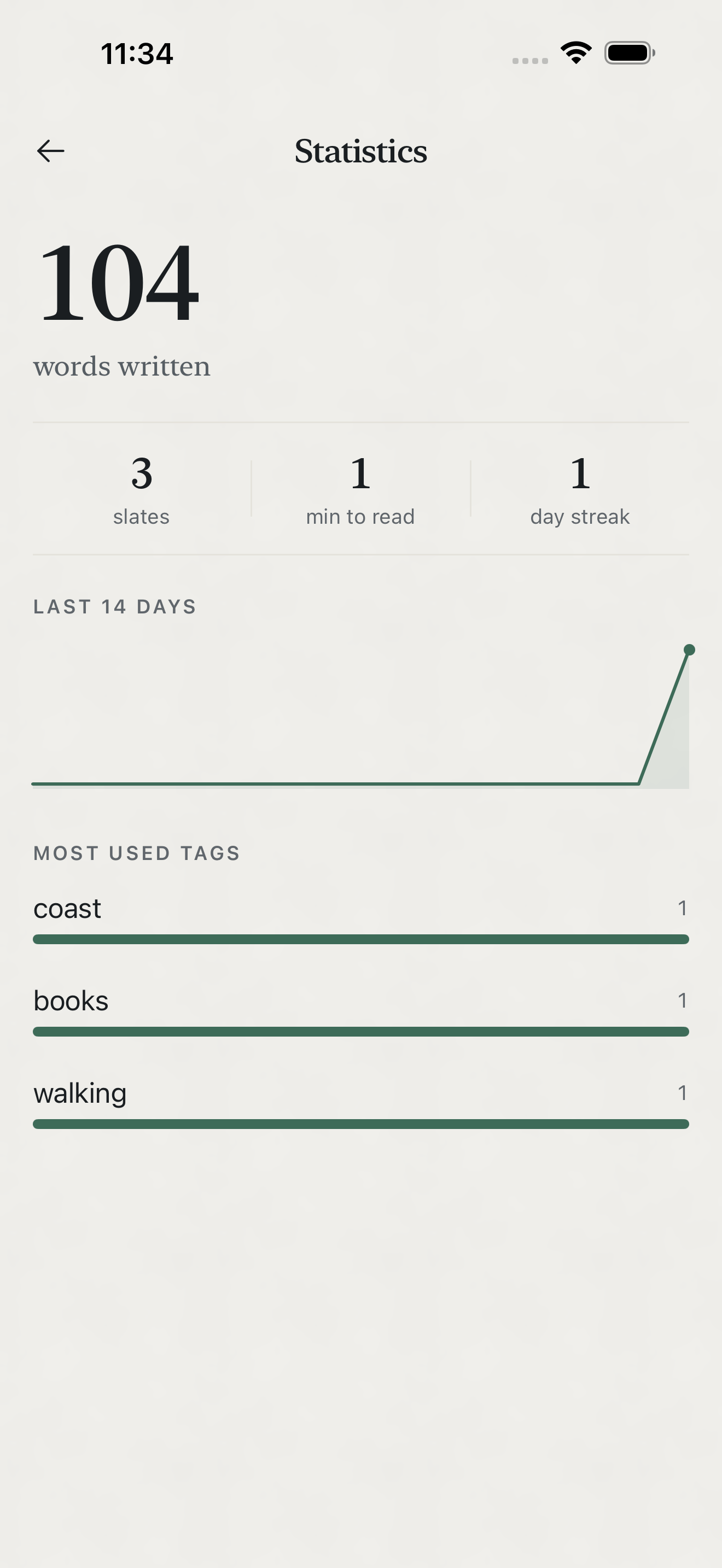 Zen Slate on iPhone: writing statistics, with words written, slates, reading time, a day streak, a fourteen day chart and the most used tags